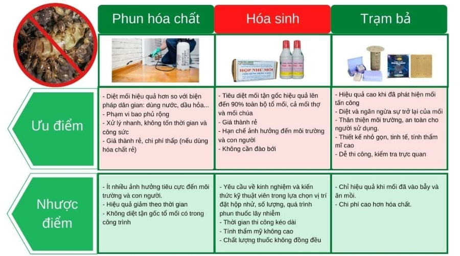 So sánh các gói diệt mối